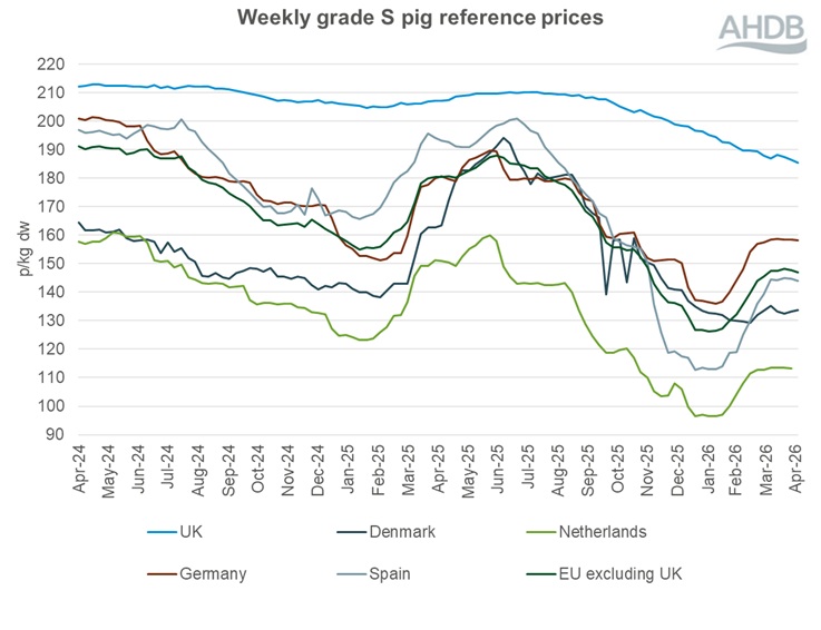 A line graph showing EU grade S pig prices from 28 April 2024 to 3 May 2026.